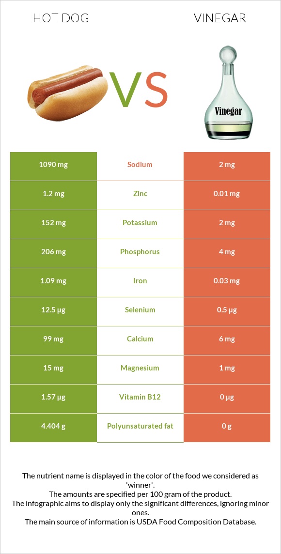 Hot dog vs Vinegar infographic