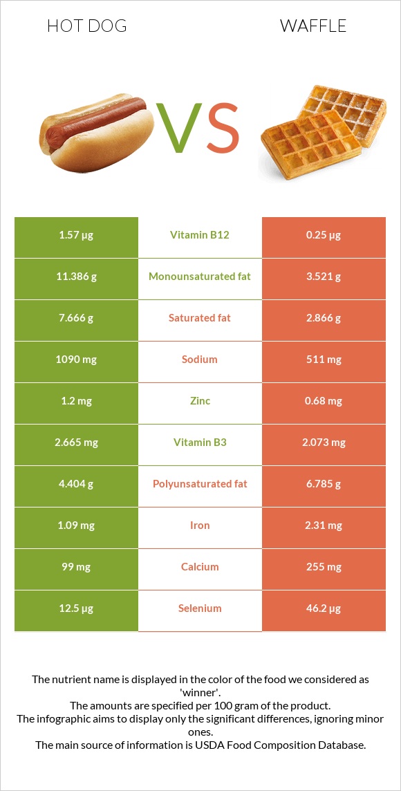 Hot dog vs Waffle infographic