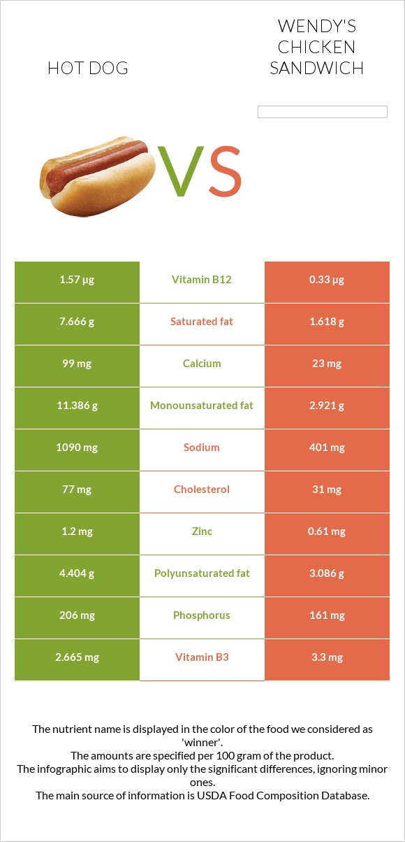 Հոթ դոգ vs Wendy's chicken sandwich infographic