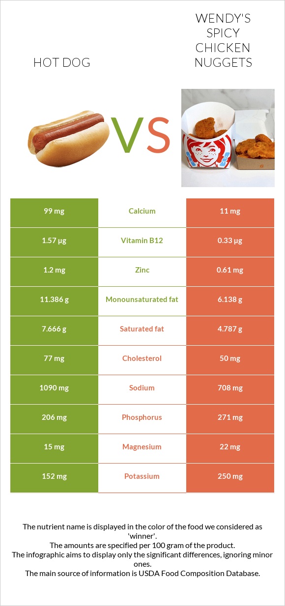 Hot dog vs Wendy's Spicy Chicken Nuggets infographic