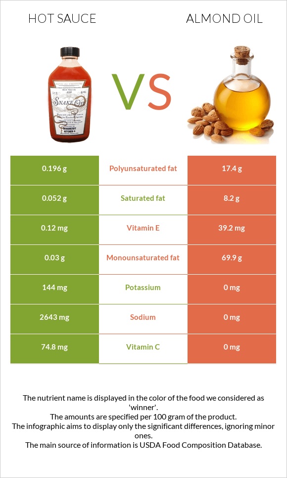 Կծու սոուս vs Նուշի ձեթ infographic