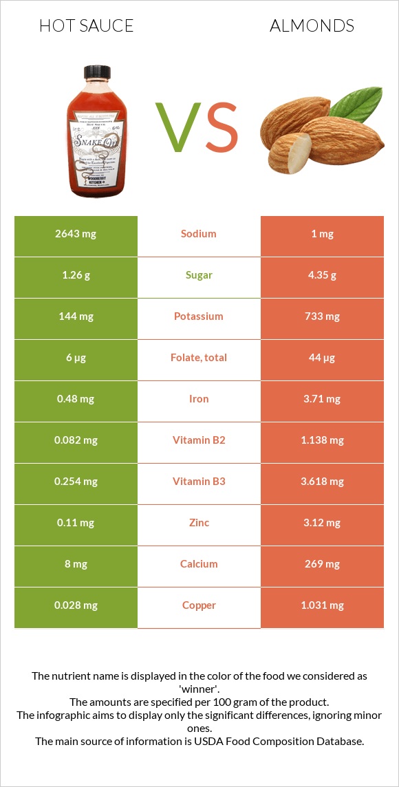 Hot sauce vs Almonds infographic