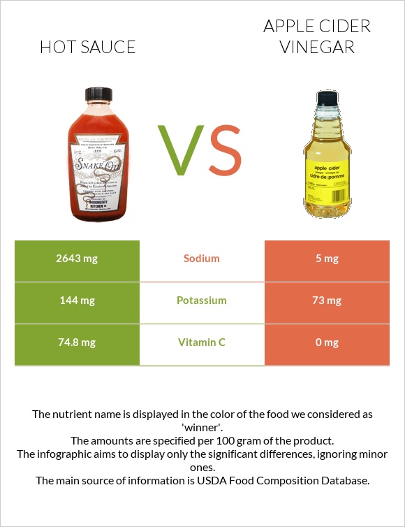 Hot sauce vs Apple cider vinegar infographic