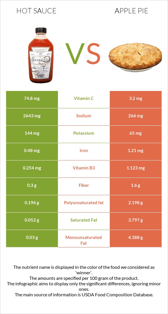 Hot sauce vs Apple pie infographic