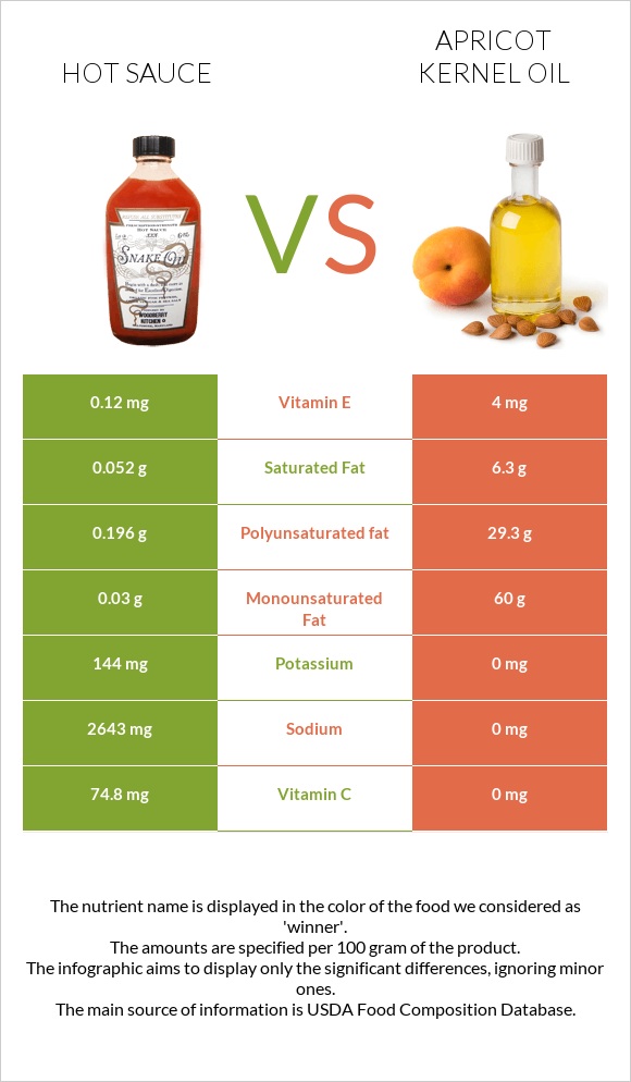 Hot sauce vs Apricot kernel oil infographic