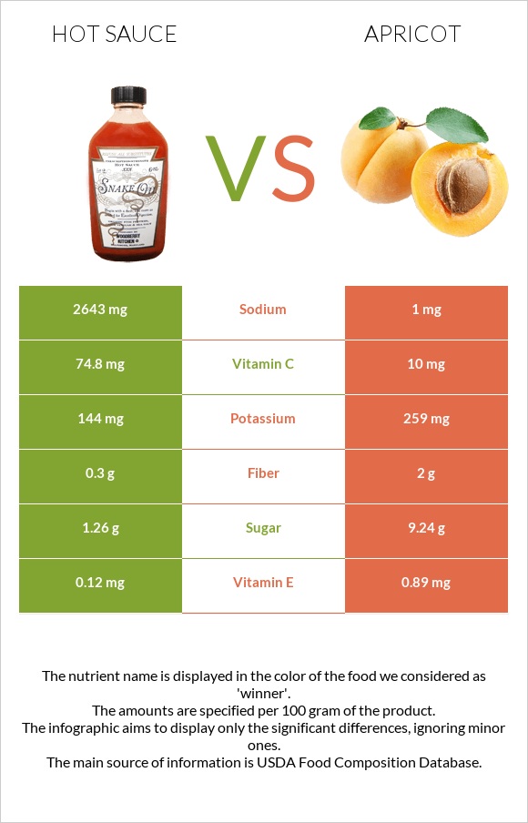 Hot sauce vs Apricot infographic