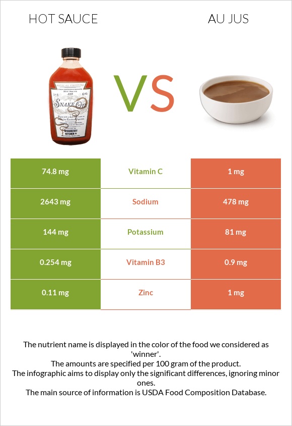 Hot sauce vs Au jus infographic