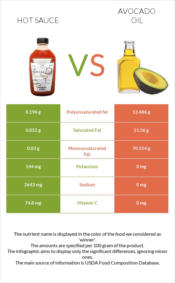 Hot sauce vs Avocado oil infographic