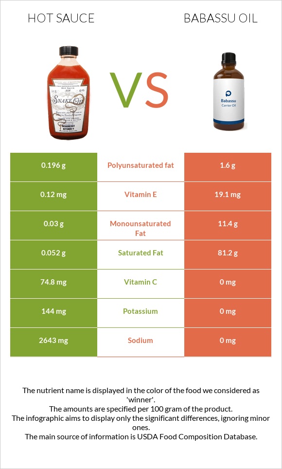 Կծու սոուս vs Babassu oil infographic