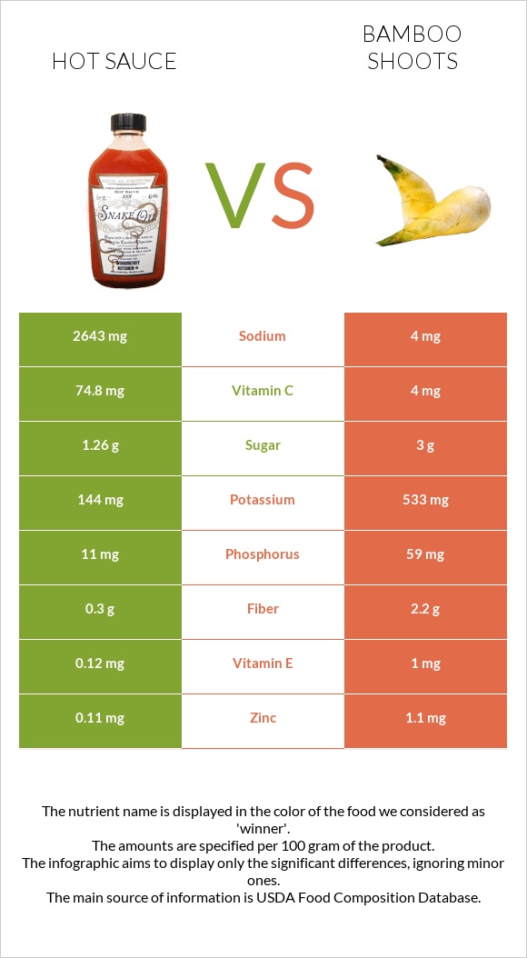 Hot sauce vs Bamboo shoots infographic