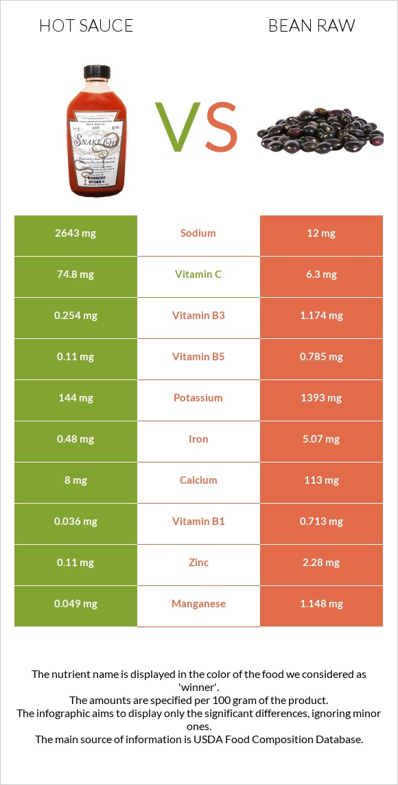 Hot sauce vs Bean raw infographic