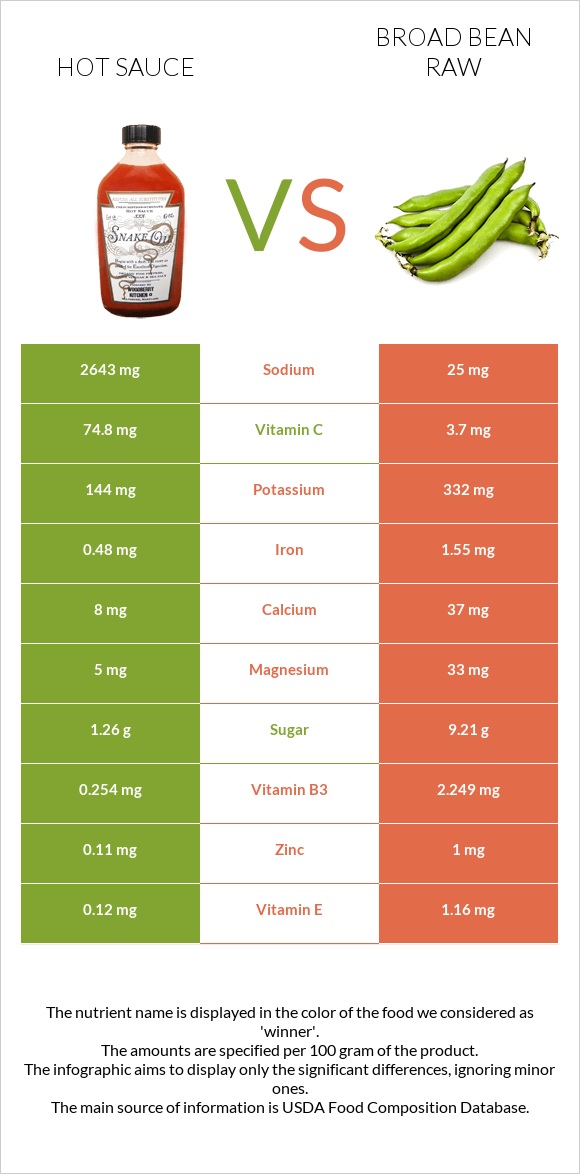 Hot sauce vs Broad bean raw infographic