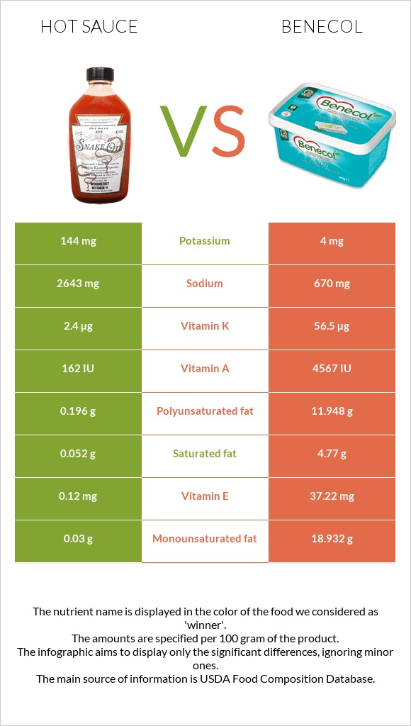 Կծու սոուս vs Բենեկոլ infographic