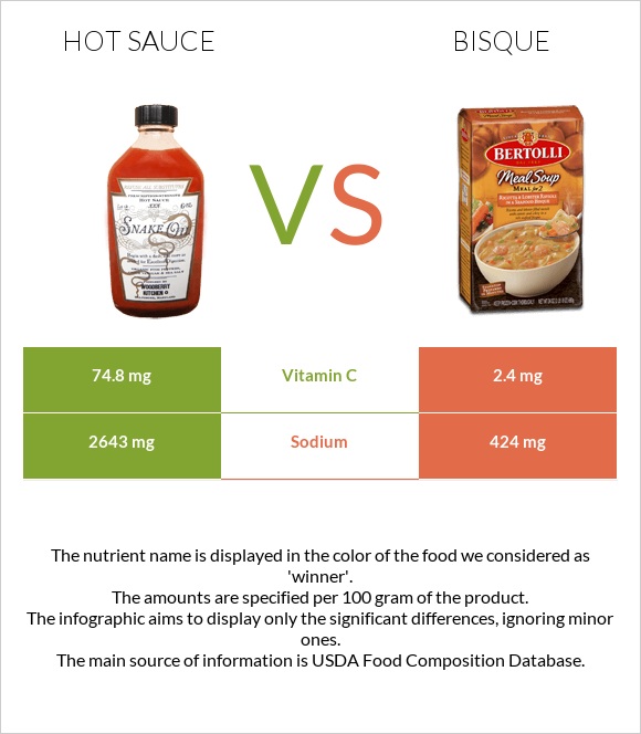 Hot sauce vs Bisque infographic