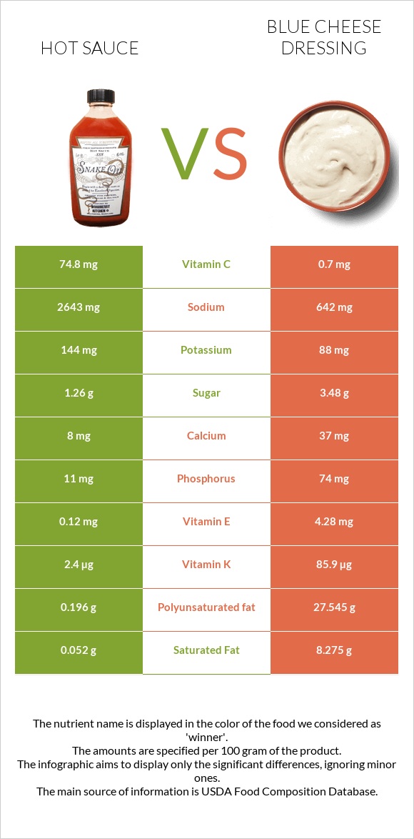 Կծու սոուս vs Blue cheese dressing infographic