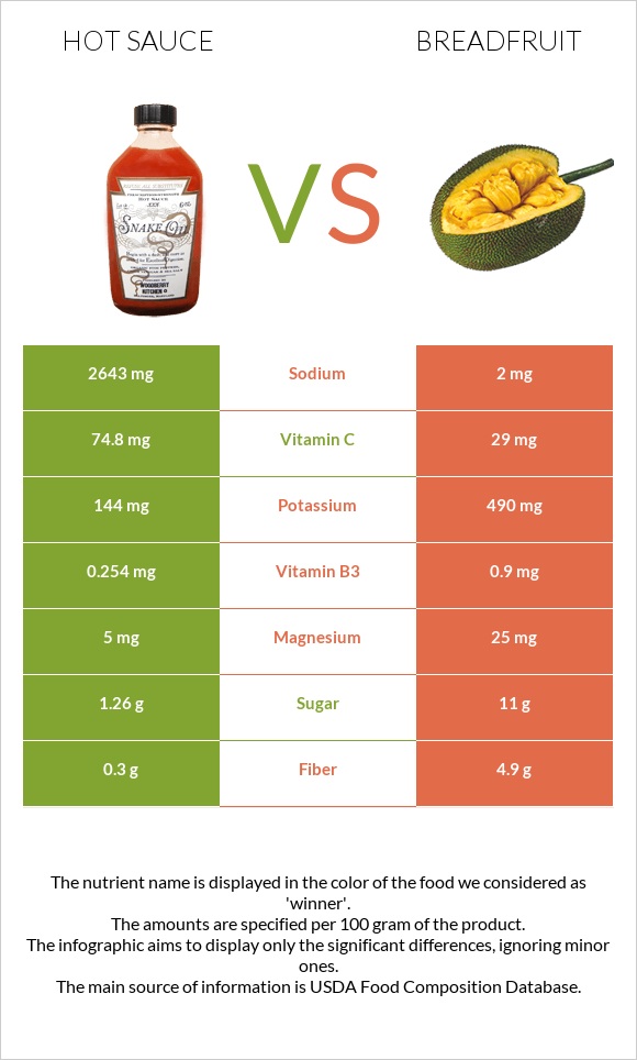 Hot sauce vs Breadfruit infographic