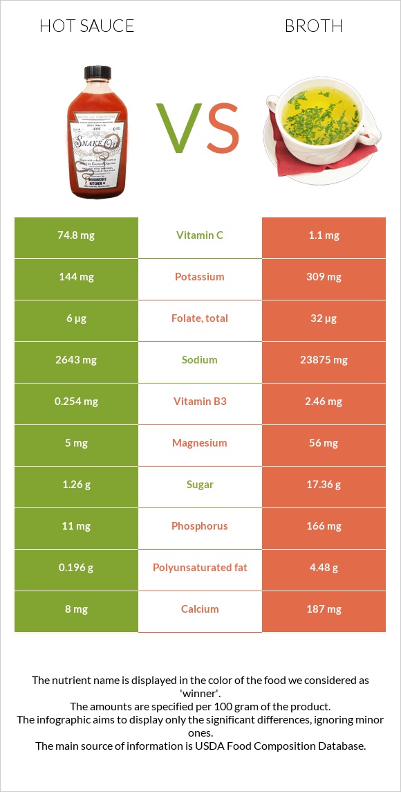 Hot sauce vs Broth infographic