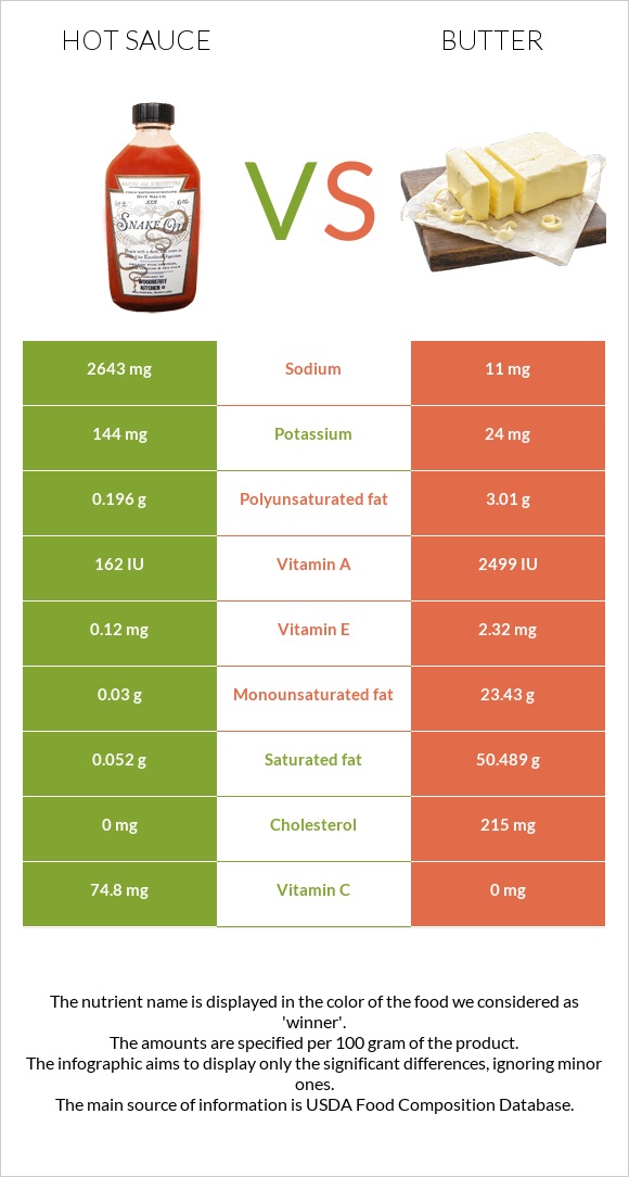 Hot sauce vs Butter infographic