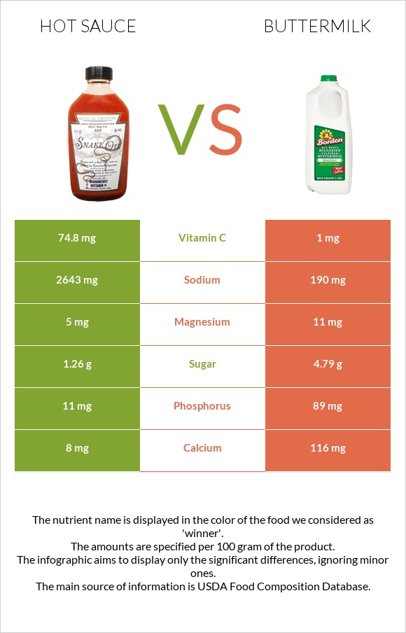 Hot sauce vs Buttermilk infographic