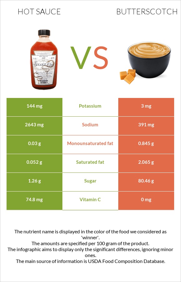 Hot sauce vs Butterscotch infographic