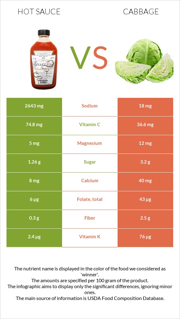 Hot sauce vs Cabbage infographic