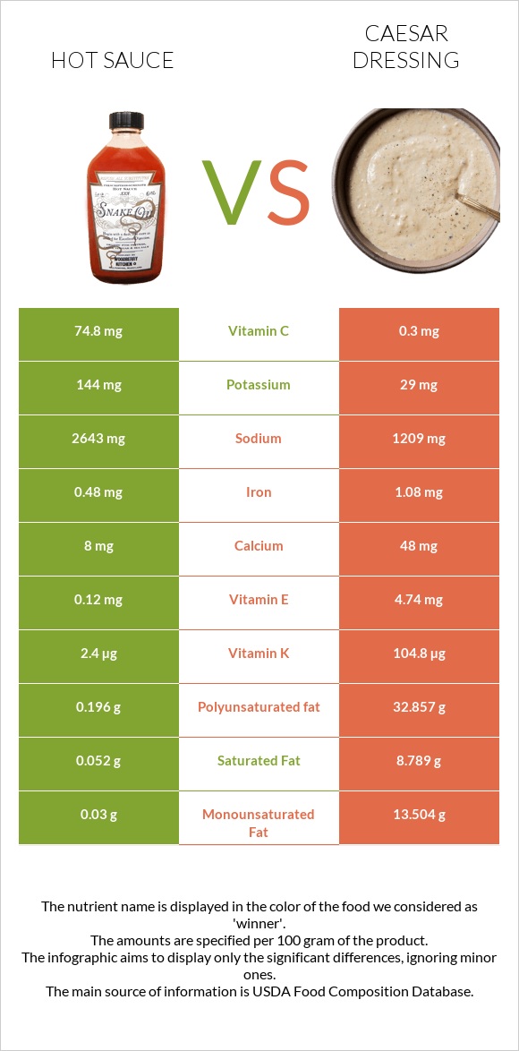 Hot sauce vs Caesar dressing infographic