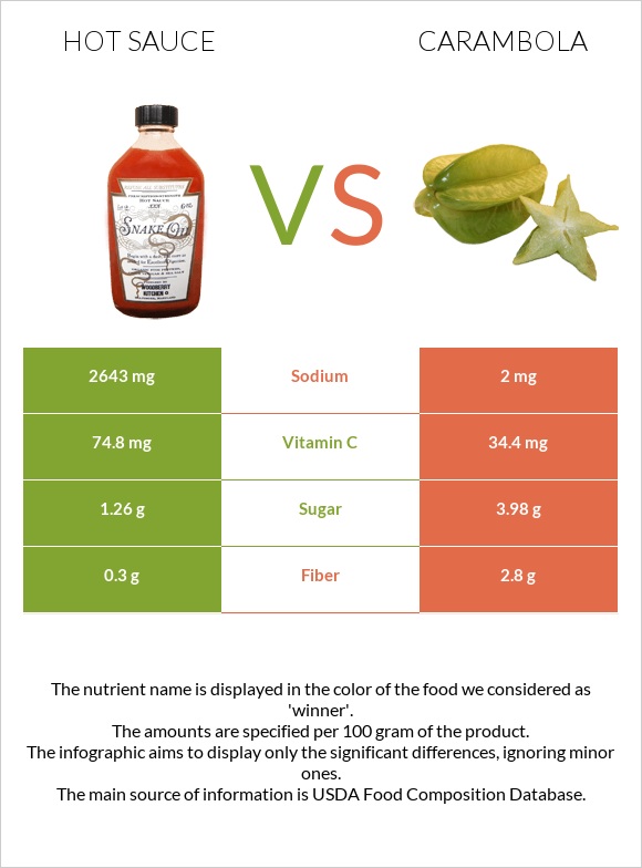 Կծու սոուս vs Carambola infographic