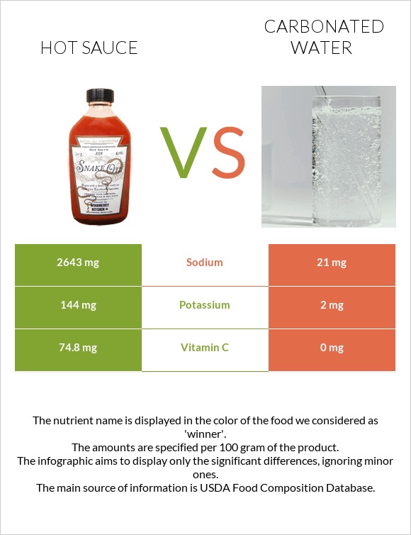 Hot sauce vs Carbonated water infographic