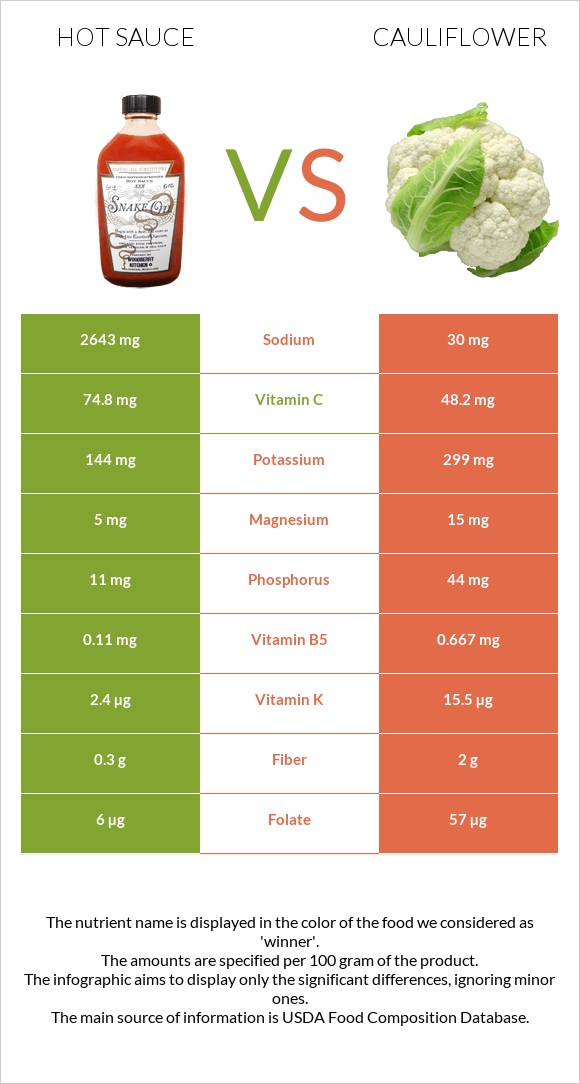 Hot sauce vs Cauliflower infographic