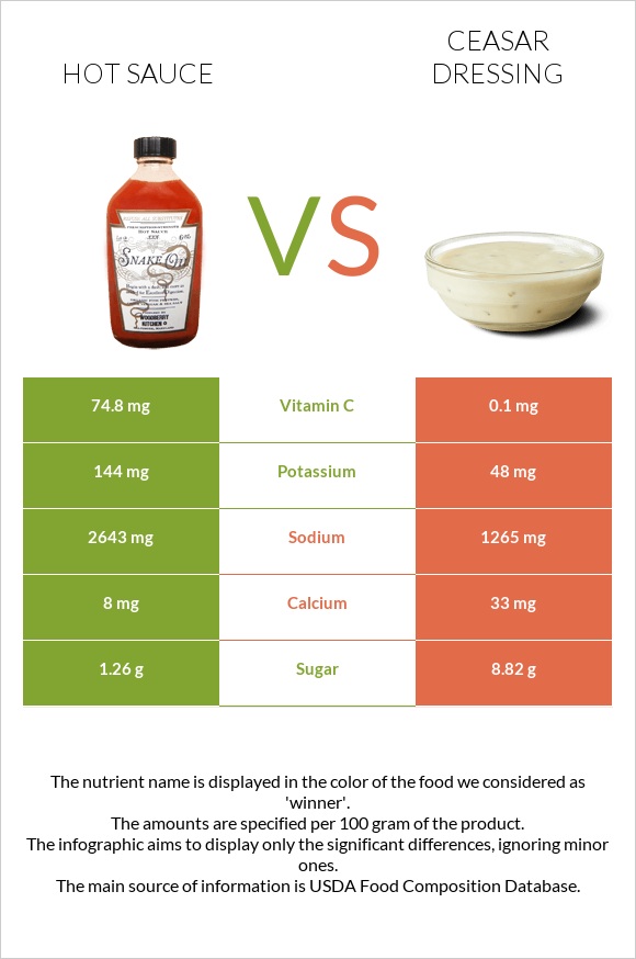 Hot sauce vs Ceasar dressing infographic