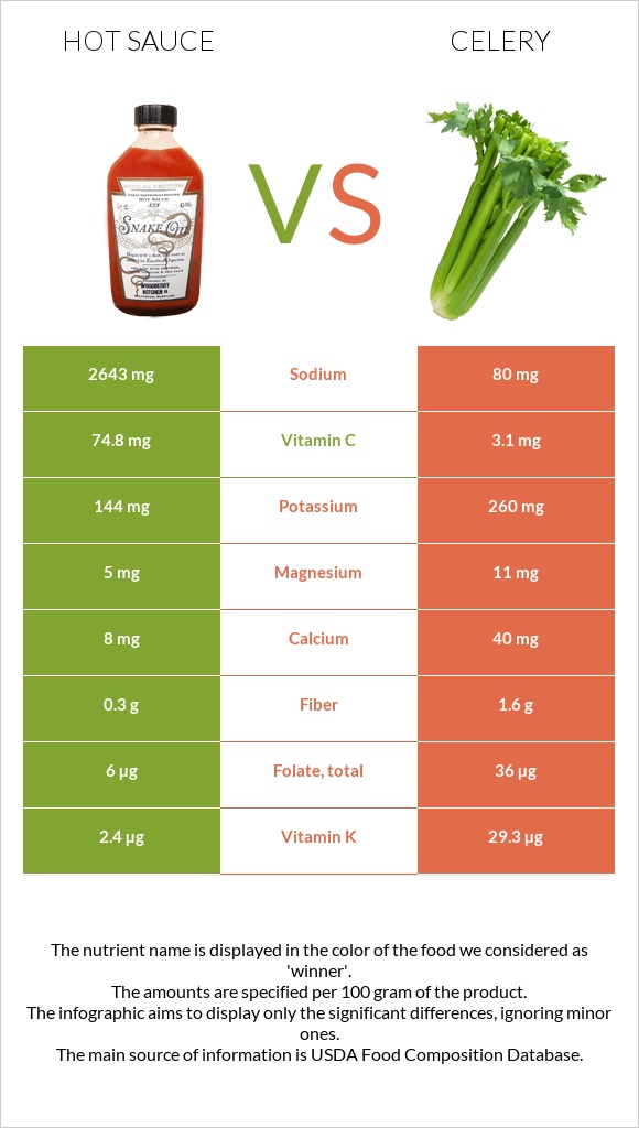 Hot sauce vs Celery infographic