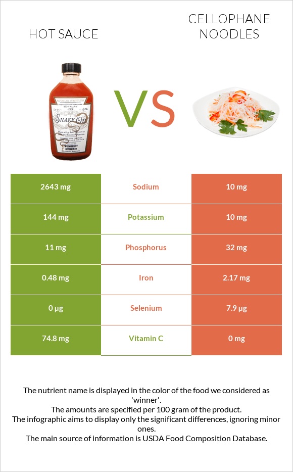 Hot sauce vs Cellophane noodles infographic