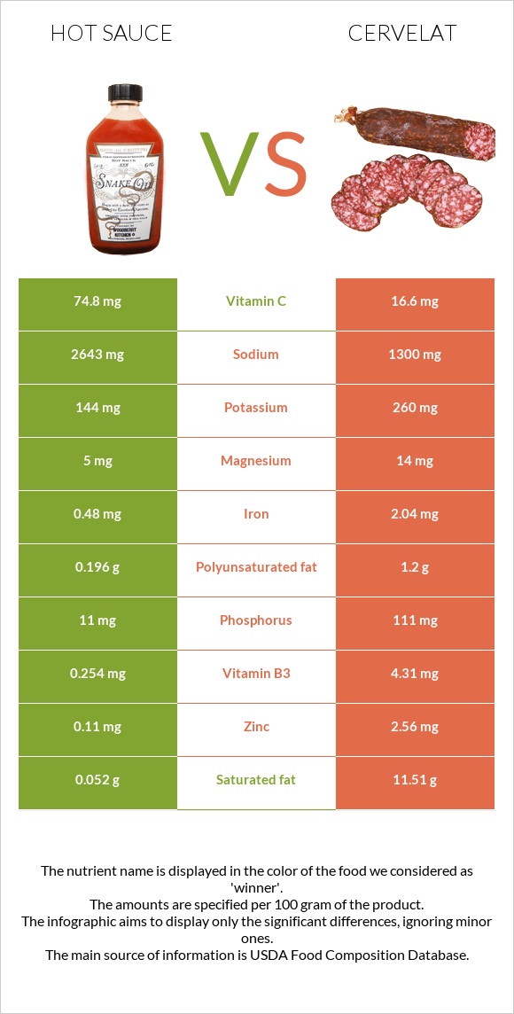 Hot sauce vs Cervelat infographic