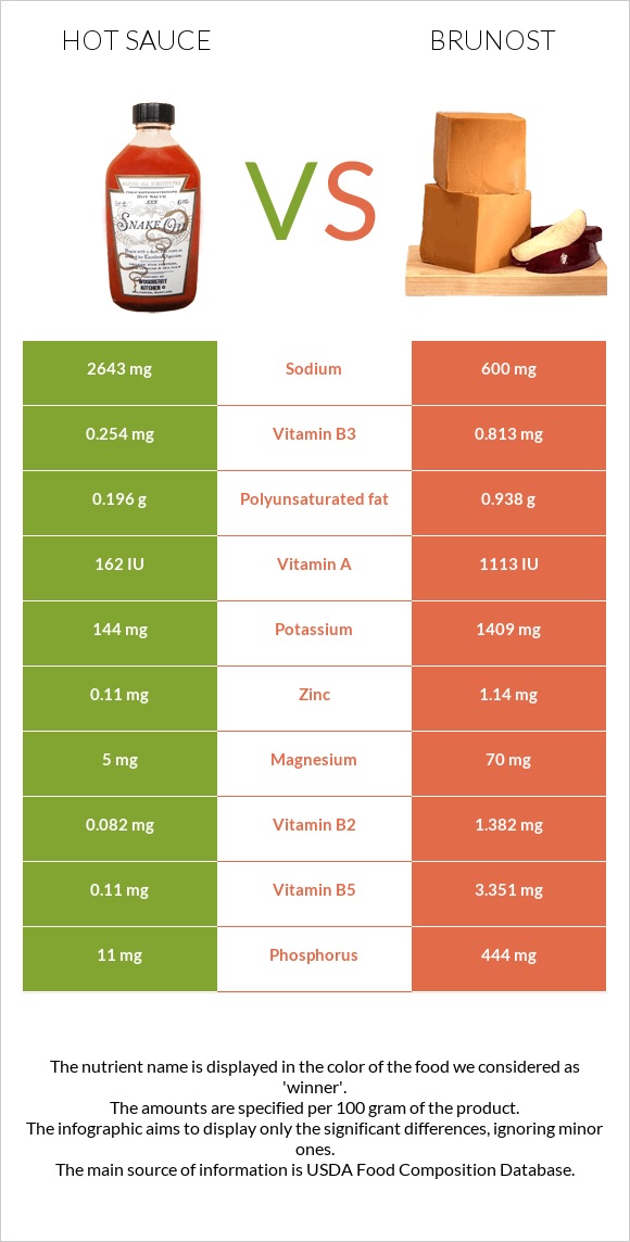 Կծու սոուս vs Brunost infographic