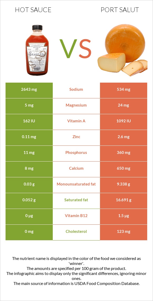 Hot sauce vs Port Salut infographic