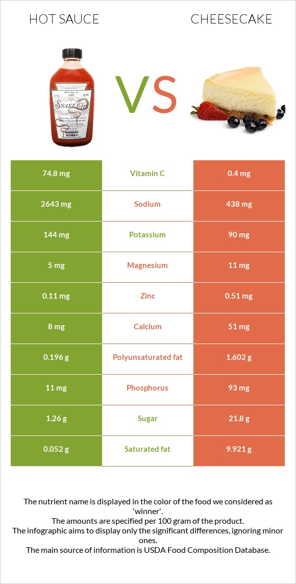 Hot sauce vs Cheesecake infographic
