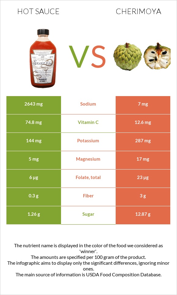 Կծու սոուս vs Cherimoya infographic