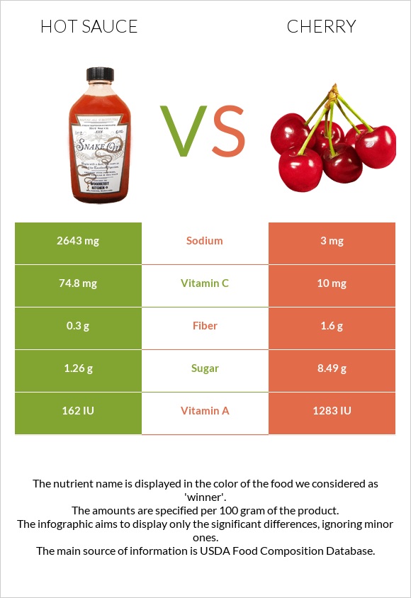 Hot sauce vs Cherry infographic