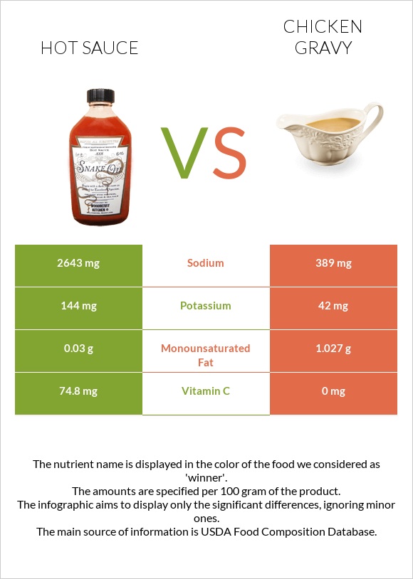 Hot sauce vs Chicken gravy infographic