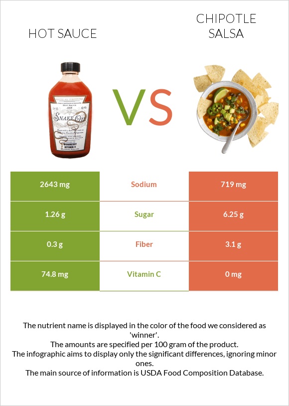 Hot sauce vs Chipotle salsa infographic