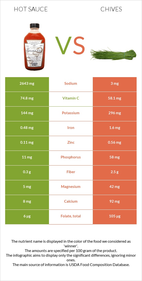 Hot sauce vs Chives infographic