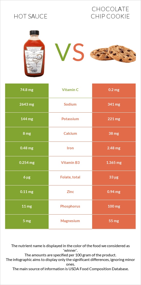 Hot sauce vs Chocolate chip cookie infographic