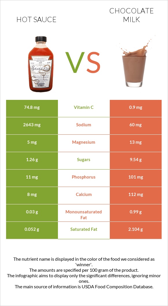 Hot sauce vs Chocolate milk infographic