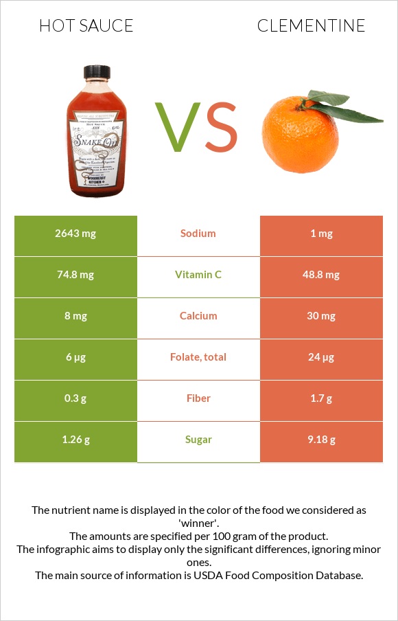 Hot sauce vs Clementine infographic