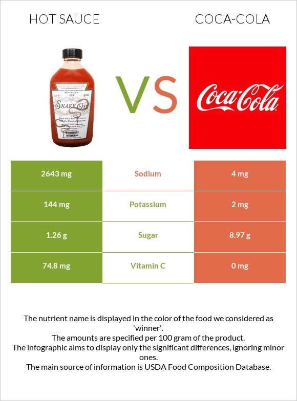 Hot sauce vs Coca-Cola infographic