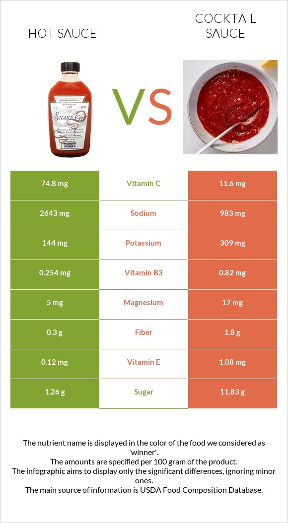 Hot sauce vs Cocktail sauce infographic