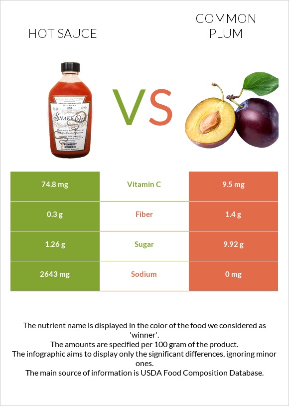 Hot sauce vs Plum infographic