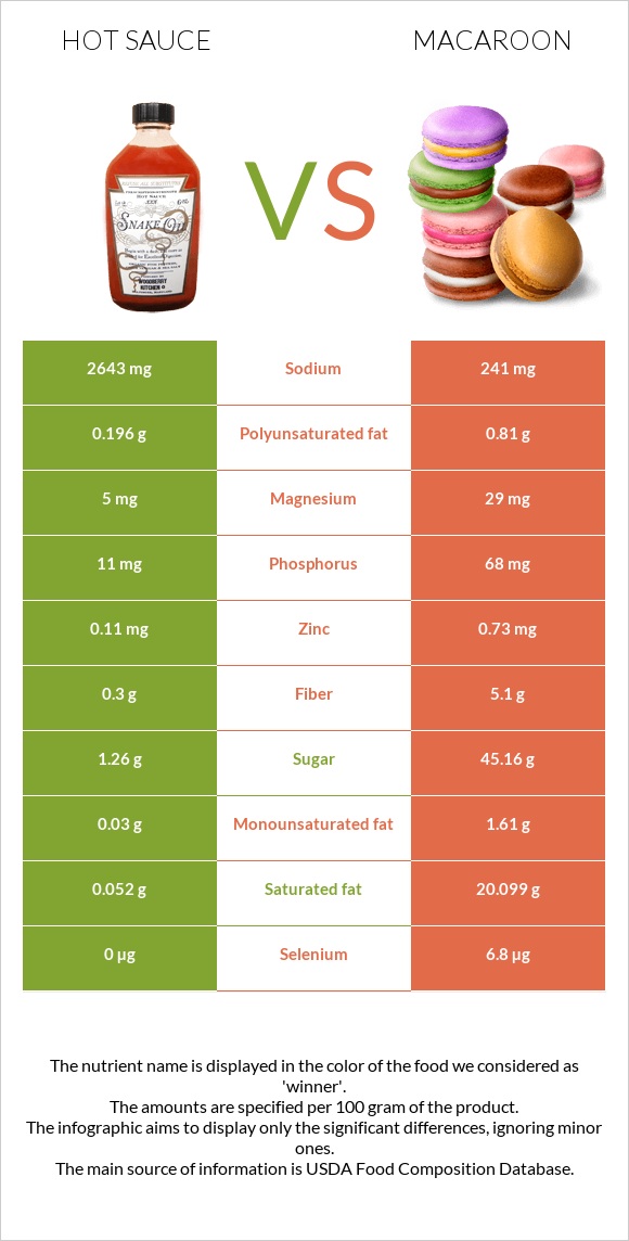 Hot sauce vs Macaroon infographic