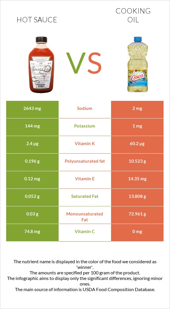 Hot sauce vs Olive oil infographic