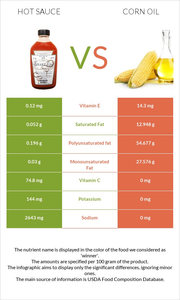 Hot sauce vs Corn oil infographic